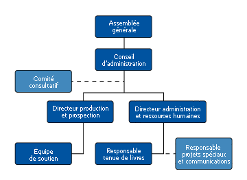 Organigramme organisationnel de la Coopérative Adirondak Organigramme organisationnel de la Coopérative Adirondak